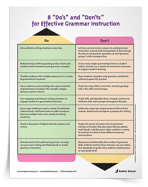 #2 Teaching Grammar Effectively Do's and Don'ts  Effective grammar instruction across grade levels and content areas is key to increasing student achievement and learning. My “Do’s” and “Don'ts” Chart provides a great reference when implementing grammar instruction in the classroom and across subject areas.
