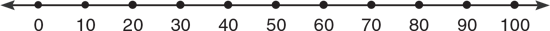 using-number-line-with-labels