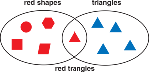 using-venn-diagrams-red-shapes-triangles-red-shaped-triangles