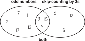 using-venn-diagrams-odd-numbers-skip-counting-by-3-both