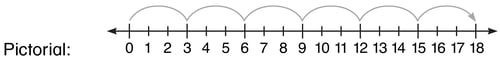 using-a-number-line-multiplication-pictorial-approach