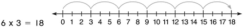 using-a-number-line-multiplication-6-time-3-equals-18