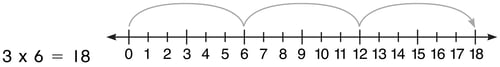 using-a-number-line-multiplication-3-times-6-equals-18