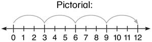 using-a-number-line-division-take-away-and-record-pictorial
