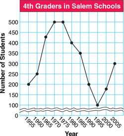 using-a-hands-on-approach-organize-survey-data-bar-line-charts