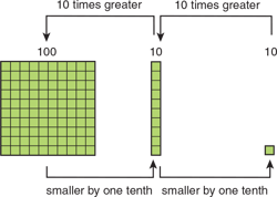 using-base-ten-blocks-whole-number-decimal-numeration
