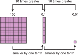 using-base-ten-blocks-10-times-greater