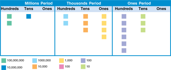 using-models-and-place-value-charts-connect-quantities-with-symbolic-representations