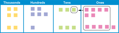 using-number-squares-and-place-value-charts-depict-the-process-of-regrouping