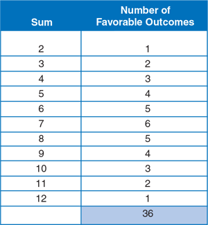 modeling-probability-number-of-favorable-outcomes