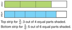 using-fraction-strips-to-add-and-subtract-fractions-top-strip-hree-forths-bottom-strip-five-sixths