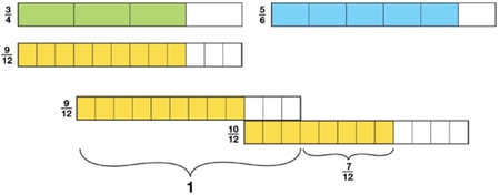 using-fraction-strips-to-add-and-subtract-fractions-use-strip-for-twelths