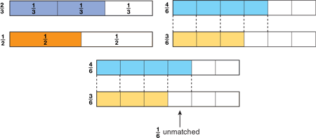 using-fraction-strips-to-add-and-subtract-fractions-one-sixth-unmatched