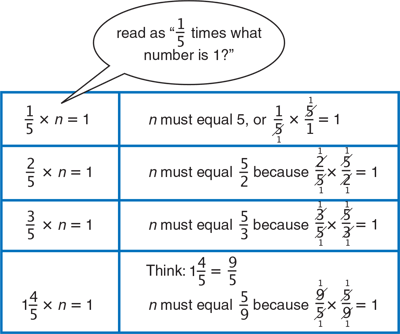 using-models-to-divide-fractions-one-fifth-times-what-number-is-1