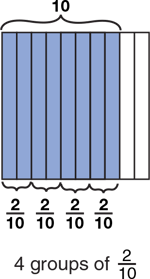 using-models-to-divide-fractions-4-groups-of-two-tenths