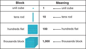 using-place-value-models-block-meaning