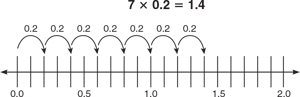 using-the-number-line-to-multiply-and-divide-decimals-draw-arrows-over-groups