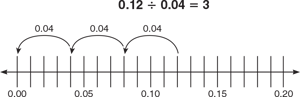 using-the-number-line-to-multiply-and-divide-decimals-draw-arrows-showing-groups