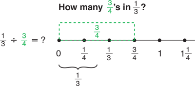 reconstructing-the-fraction-division-algorithm-how-many-3-4ths-in-1-3rd