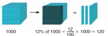 simple-interest-modeled-concretely-12-percent-of-1000-equals-12-100ths-times-1000-equals-120