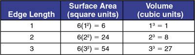 bar-graph-model-for-length-area-volume-table-edge-length-surface-area-volume