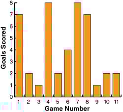 bar-graph-model-for-mean-and-meridian-goals-scored-game-number