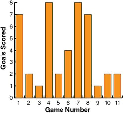 bar-graph-model-for-mean-and-meridian-goals-scored-game-number