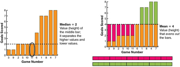 bar-graph-model-for-mean-and-meridian-mediam-equals-2-mean-equals-4