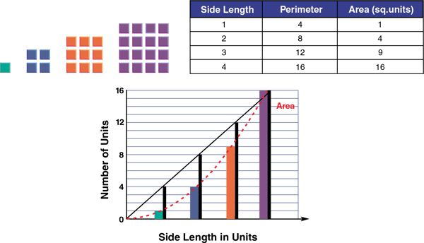 bar-graph-model-for-perimeter-area-relationship-side-length-perimeter-area-graph-table