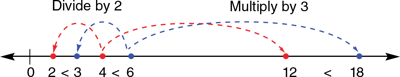 number-line-model-for-solving-inequalities-multiplying-and-dividing-by-a-positive-amount