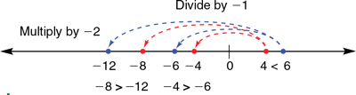 number-line-model-for-solving-inequalities-multiplying-and-dividing-by-a-negative-amount