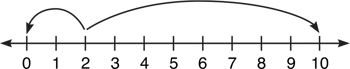 Number Line