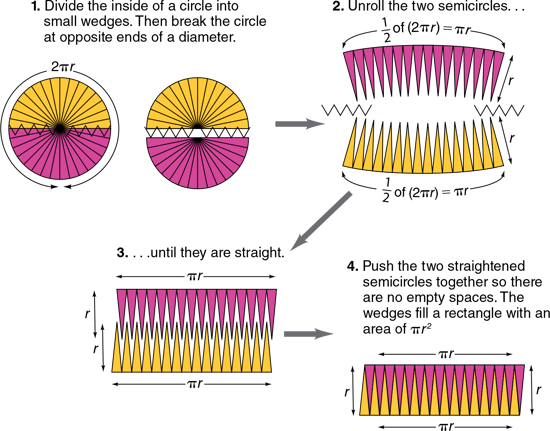 visual-model-for-area-of-a-circle-formula-divide-unroll-until-they-are-straight-push-together-pi-r-squared