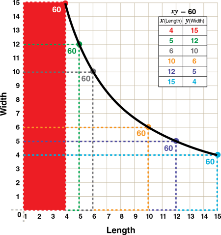 rectangle-model-for-inverse-functions-plot-chart