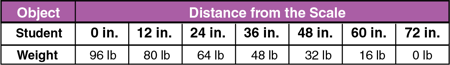 linear-relationship-distance-and-weight-table-showing-object-and-distance-from-the-scale