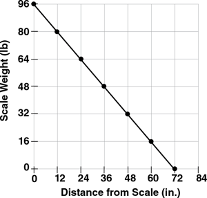 linear-relationship-distance-and-weight-plotted-points-on-graph-scale-weight-distance-from-scale