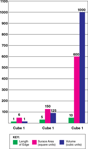 bar-graph-model-for-length-area-volume-construct-a-graph