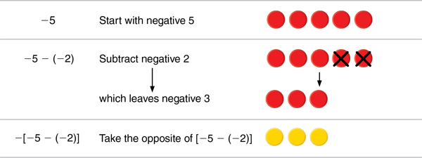 coins-or-counters-models-for-negative-numbers-evaluate-expression