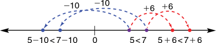 number-line-model-for-solving-inequalities-add-subtract-same-quantity-number-line