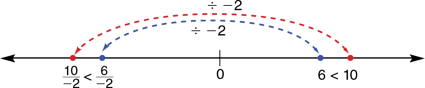 number-line-model-for-solving-inequalities-multiply-divide-negative-quantities