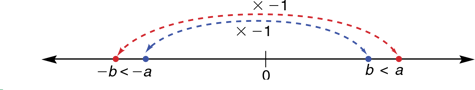 number-line-model-for-solving-inequalities-multiply-divide-negative-quantities