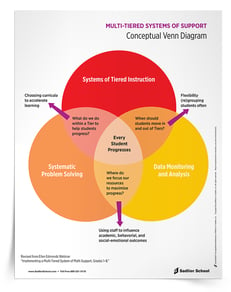 MTSS in education – Download these resources provided today to include in your next department, team meeting, or professional development session so you can explain the multi-tiered process to your colleagues.