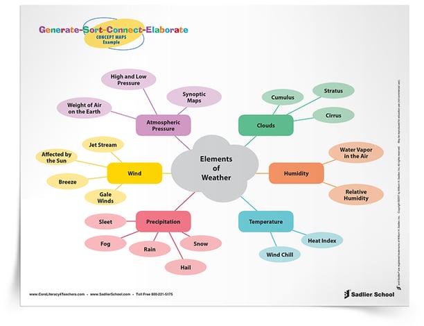 The Generate-Sort-Connect-Elaborate: Concept Maps visible thinking routine is a routine for organizing one's understanding of a topic through concept mapping. This routine activates prior knowledge and encourages students to identify connections.  generate-sort-connect-elaborate-visible-thinking-tip-sheet-750px.png