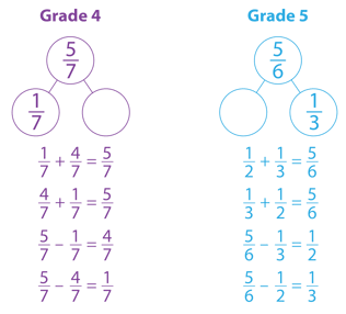 Number bonds are another way to demonstrate adding fractions using models.