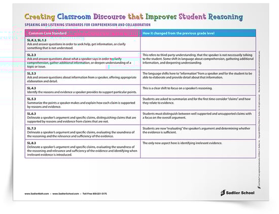 As you are planning your lessons, you can use this downloadable chart to help you identify Speaking and Listening standards to improve reasoning in your classroom discourse for each grade level. classroom-discourse-mathematical-discourse-to-improve-student-reasoning-chart-750px.png