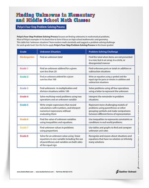 This table lists “unknown situations” from modern math standards and suggests a problem-solving challenge for each grade level. Use this list to apply Polya’s Four-Step Problem-Solving Process in the lower grades!