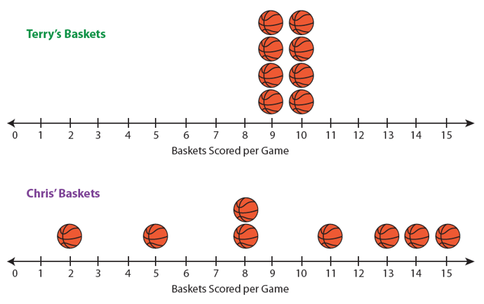 Mean Absolute Deviation And The Concept Of Variability In Middle School