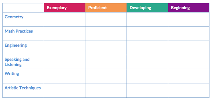 To begin planning my STEAM project for Grade 4 students to build the tallest tower using popsicle sticks, clothespins, and binder clips, I had to select the content standards on which my rubrics would be based. Having chosen the math, science/engineering, ELA, and art standards relevant to the STEAM project, I am better able to articulate the goals of the project. Students will build the largest tower possible using popsicle sticks, clothespins, and binder clips. They will collaborate in order to develop techniques for documenting their designs and buildings with the goal of refining their designs and describing design elements using geometric vocabulary.  Having focused the project towards specific standards, I would then construct the rubrics using a grid. I use the categories of exemplary, proficient, developing, and beginning. Those categories appear across the top of the rubrics table while the content standards appear in the right column. The end result looks like this.