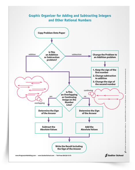 subtract-integers-graphic-organizer-750px.png