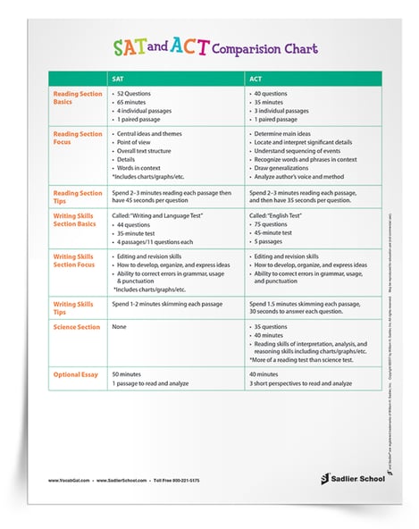 For a quick overview on what the SAT and ACT tests look like, download a side-by-side comparison of the two exams that outlines everything students need to know to be successful in their test preparation. 